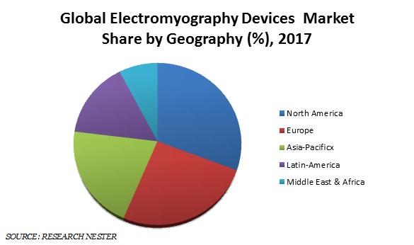 Electromyography Devices  Market Share
