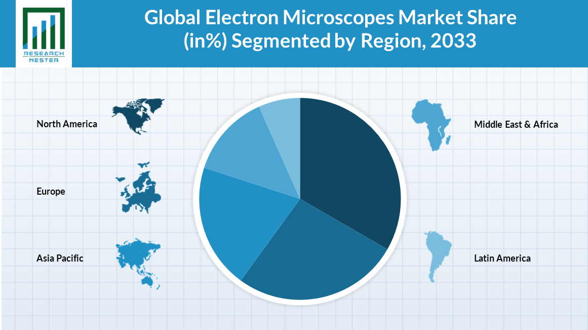 Electron-Microscopes-Market