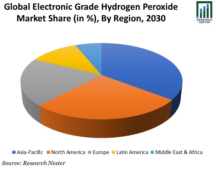 Electronic Grade Hydrogen Peroxide Market