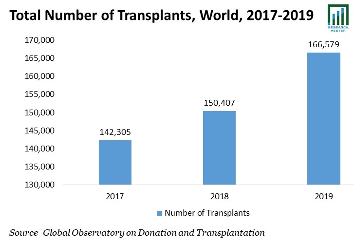 Total Number of Transplants