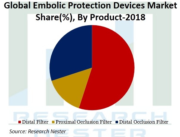 Embolic Protection Devices Market