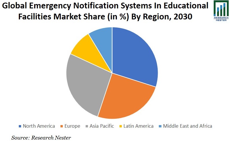 Emergency Notification Systems Graph