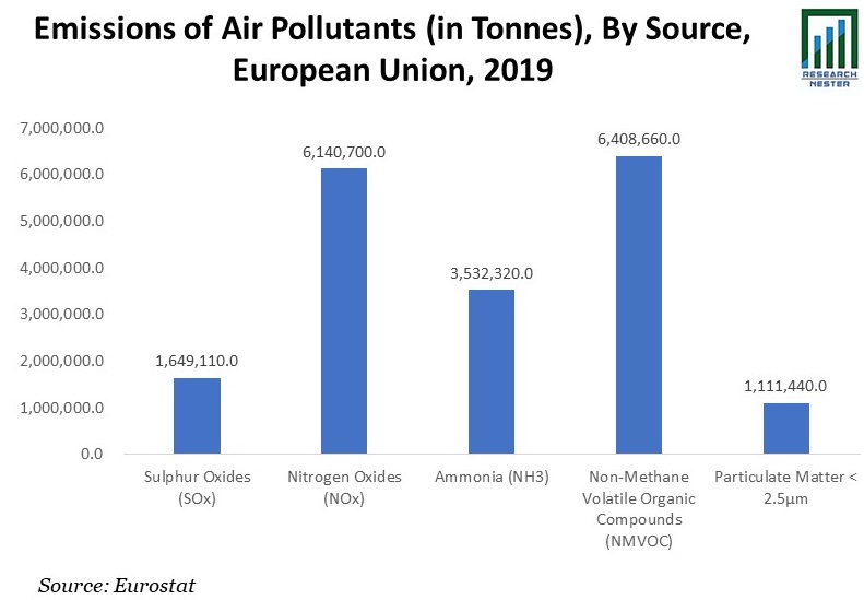 Emissions of Air Pollutants Graph