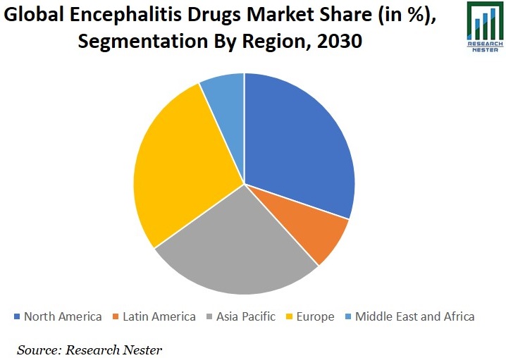 Encephalitis Drugs Market Share Graph