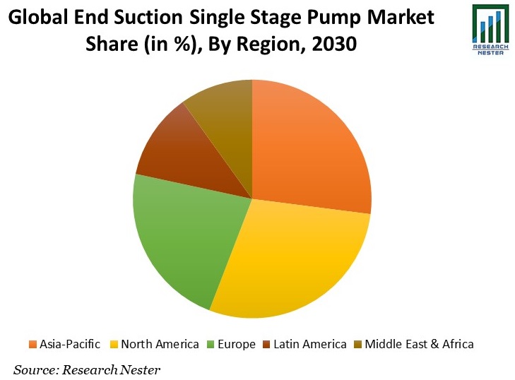 End Suction Single Stage Pump Market