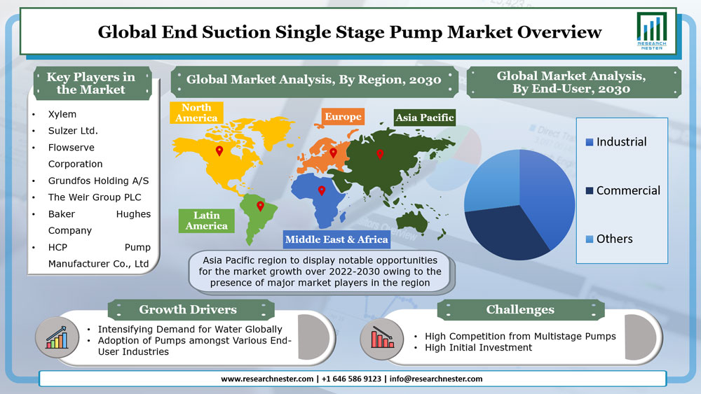 End Suction Single Stage Pump Market