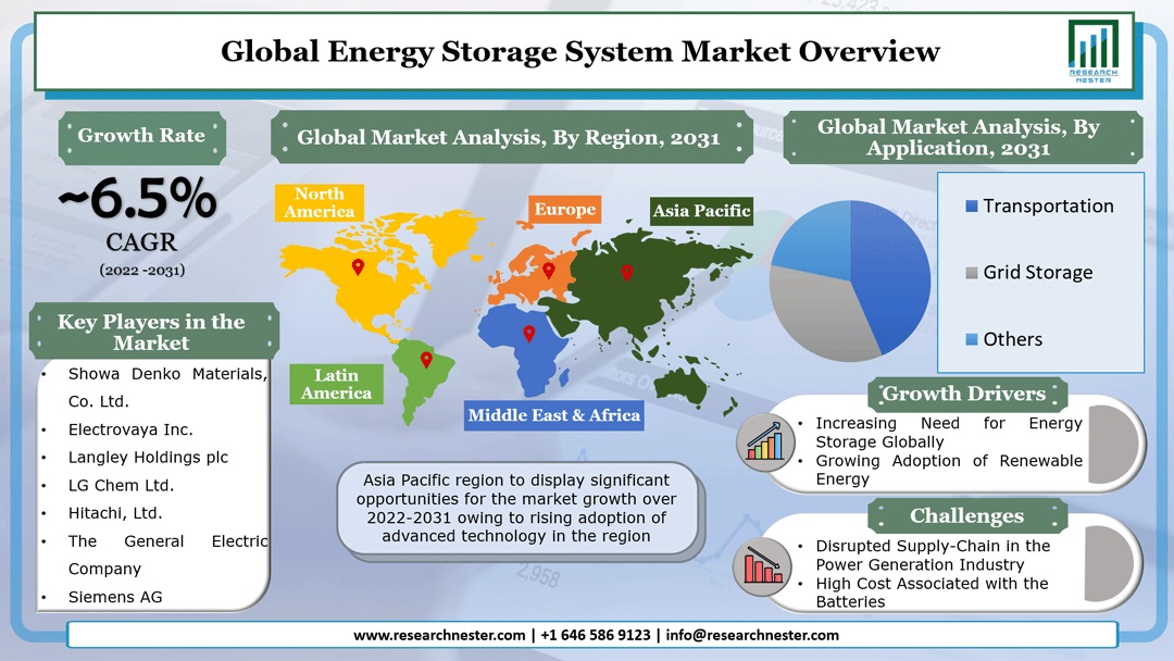 Energy Storage System Market