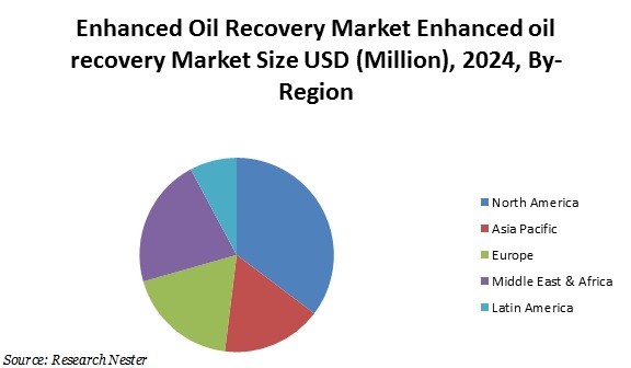 Enhanced-oil-recovery-market