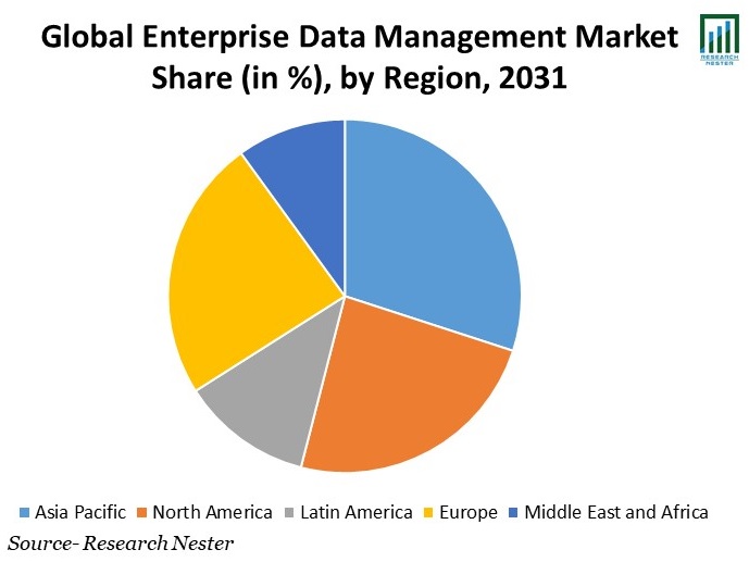 Enterprise Data Management Market Share