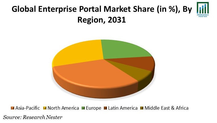 Enterprise Portal Market Share