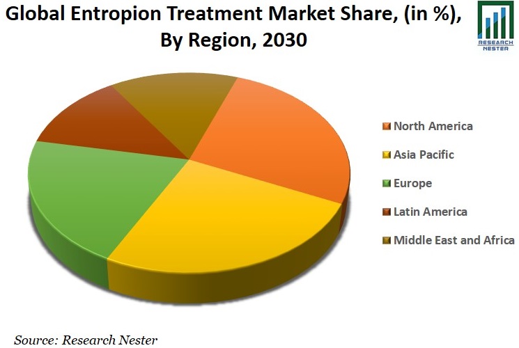 Entropion Treatment Market Share Image