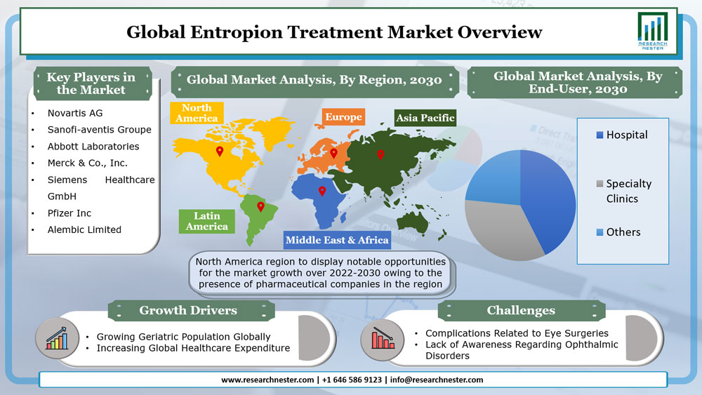 Entropion Treatment Market Graph