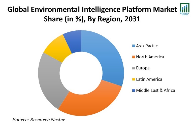Environmental Intelligence Platform Market Share