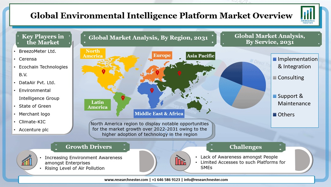 Environmental Intelligence Platform Market