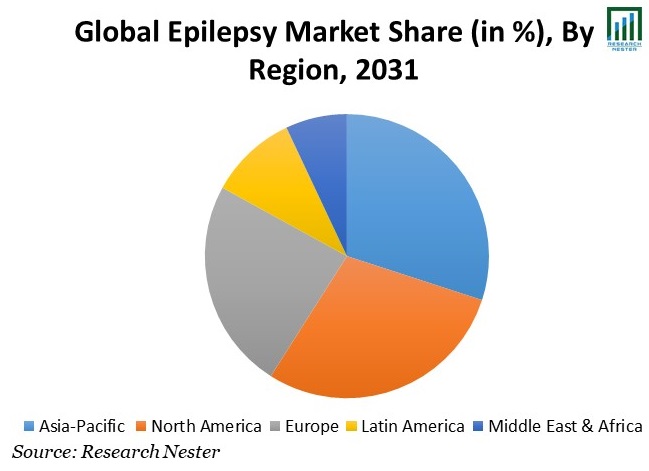 Epilepsy Market Share