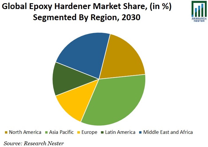 Epoxy Hardener Market Graph