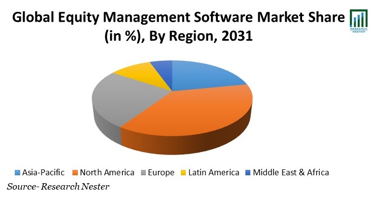 Equity Management Software Market Share