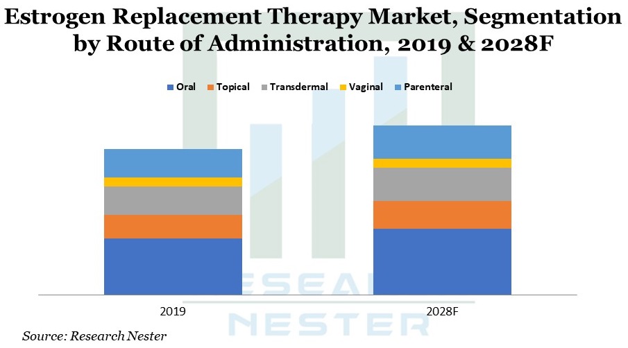 Estrogen Replacement Therapy Market Graph