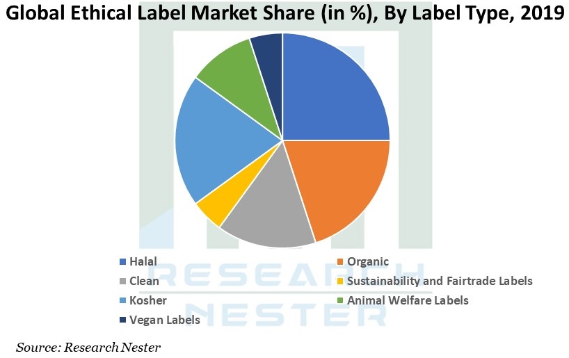 Ethical Label Market Graph