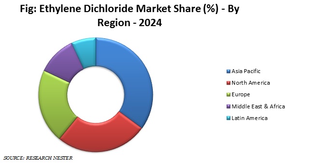 Ethylene Dichloride Market
