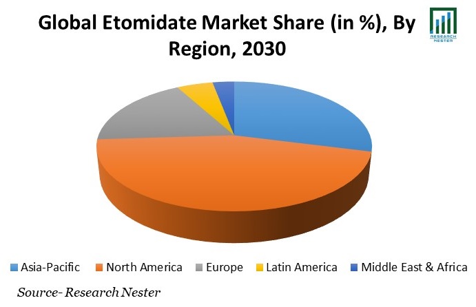 Etomidate Market Share 