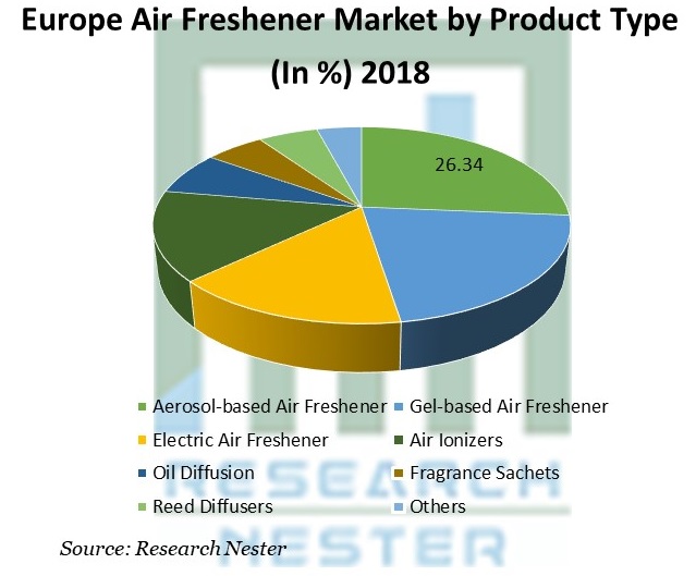 Europe Air Freshener Market by Product