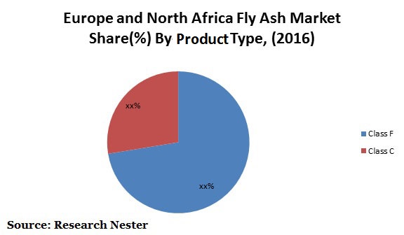 Europe and North Africa Fly Ash 