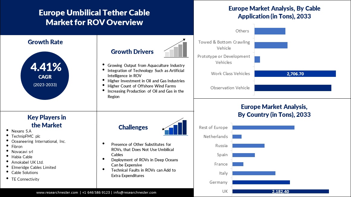 Europe-Umbilical-Tether-Cable-Market Graph