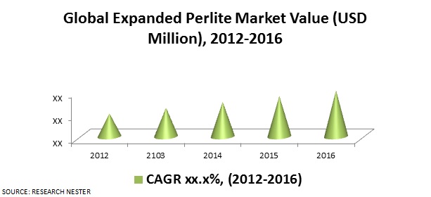 Expanded Perlite Market