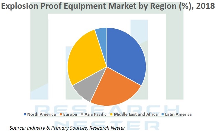 Explosion Proof equipment market Graph