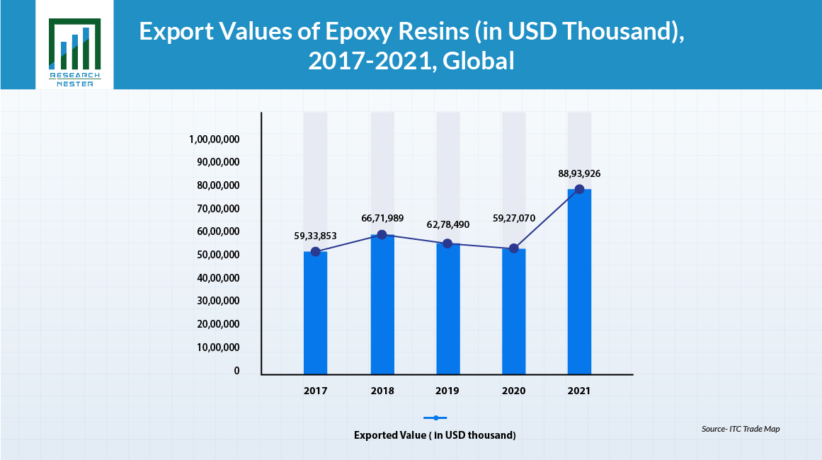 Export Values of Epoxy Resins (in USD Thousand), 2017-2021, Global