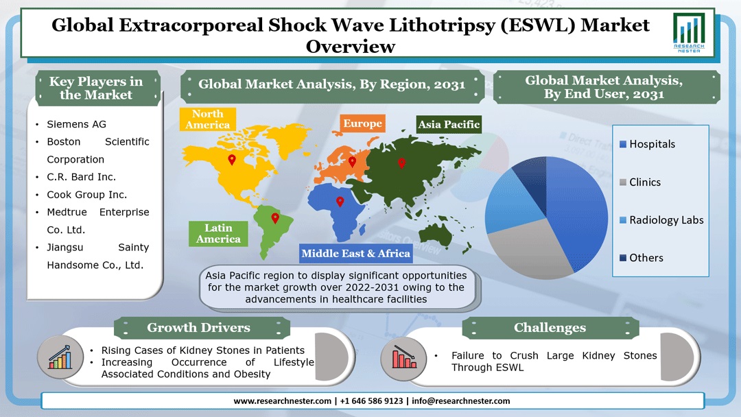 Extracorporeal Shock Wave Lithotripsy (ESWL) Market 