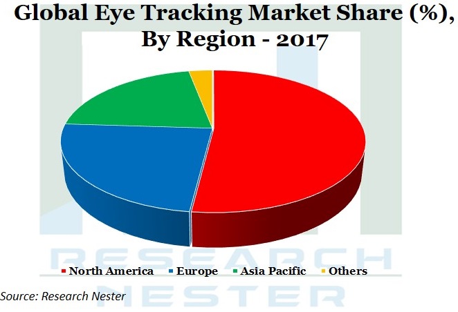 Global Eye Tracking Market Share Graph