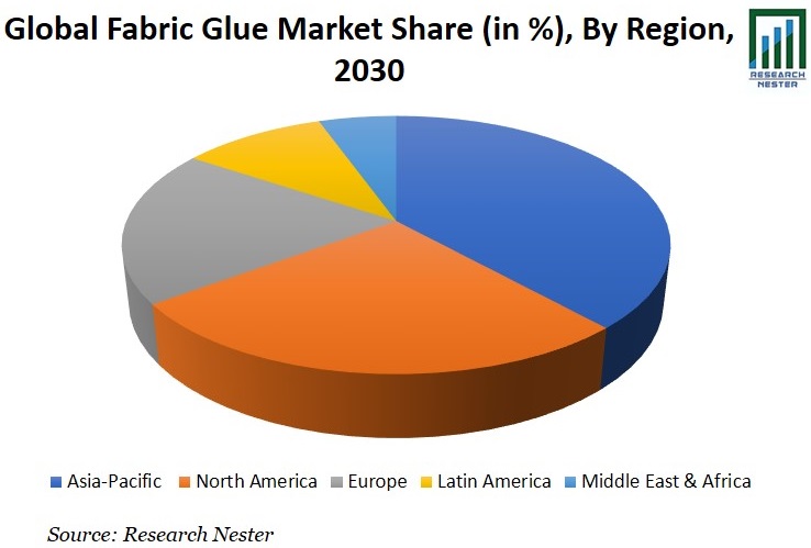 Fabric Glue Market Share Image