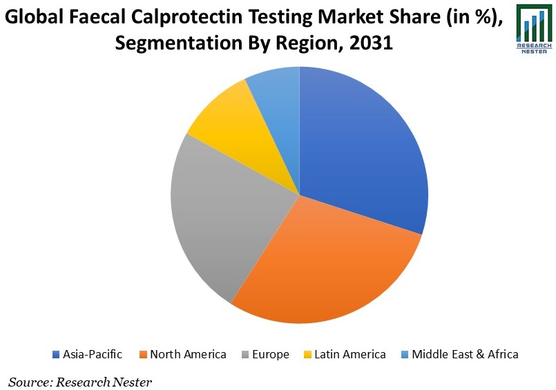 Faecal Calprotectin Testing Market Share Graph