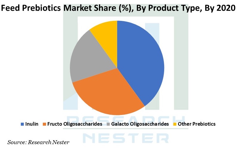 Feed Prebiotics Market Graph