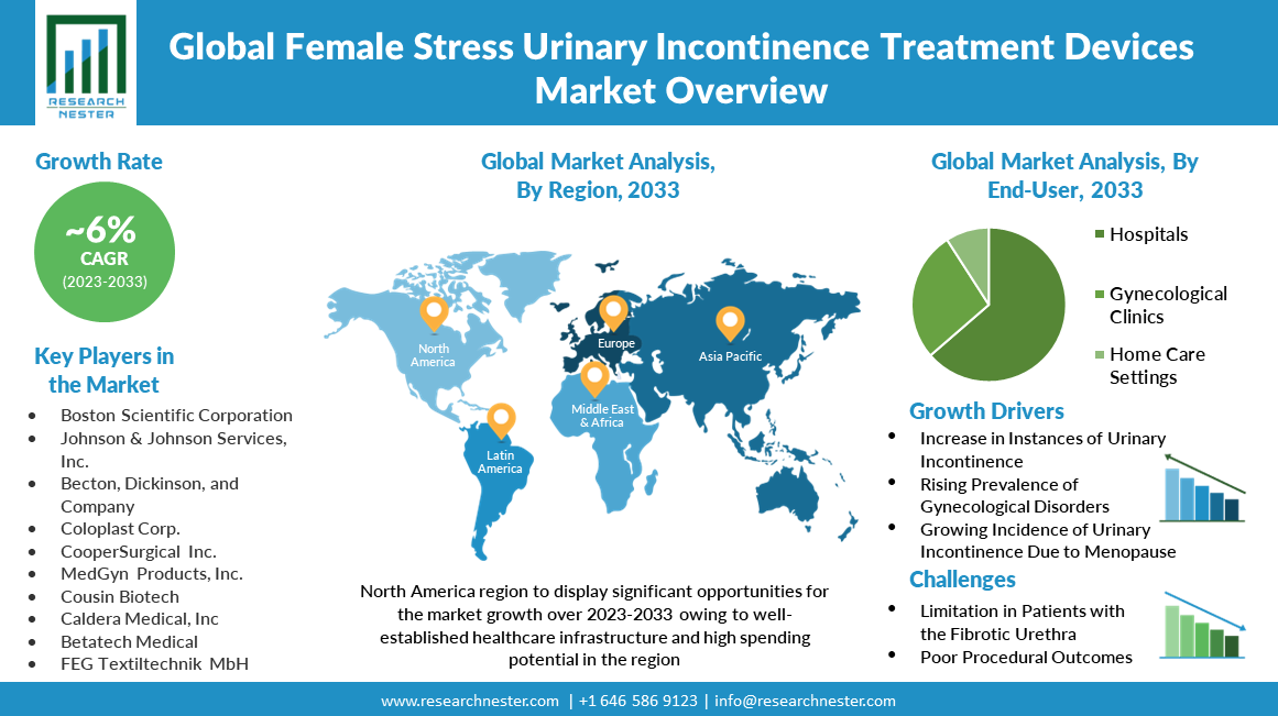 Female-Stress-Urinary-Incontinence-Treatment-Devices-Market-Size