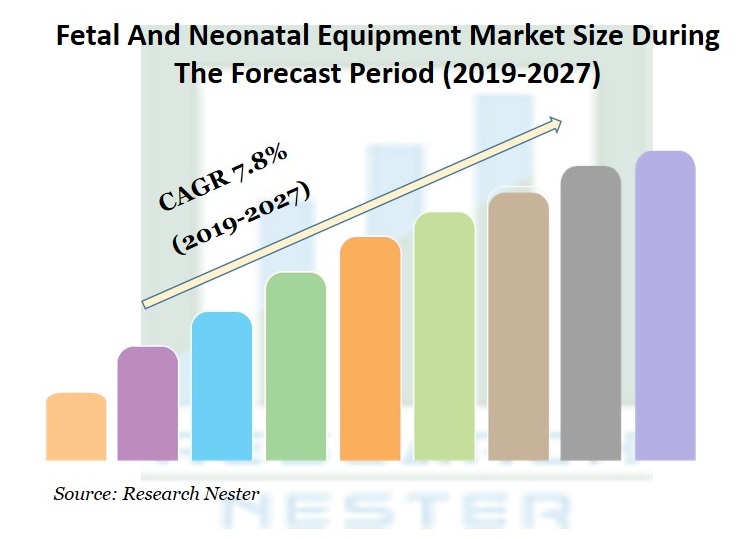 Fetal and Neonatal Equipment Market
