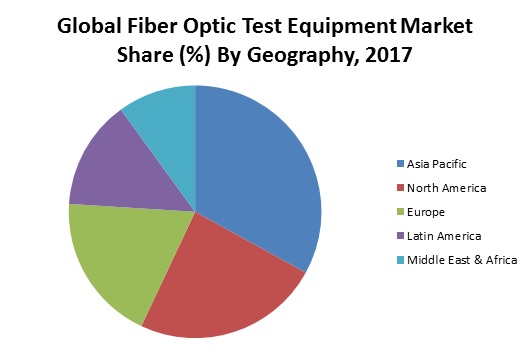 fiber optic Test equipment