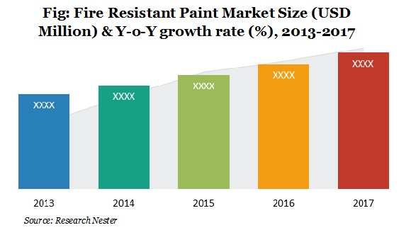 Fire Resistant Paint Market Size
