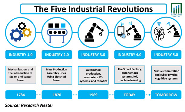 Five Industry revolutions Industry Graph