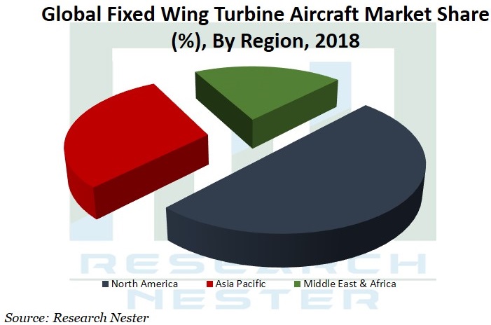 Fixed wing Turbine Aircraft market Graph