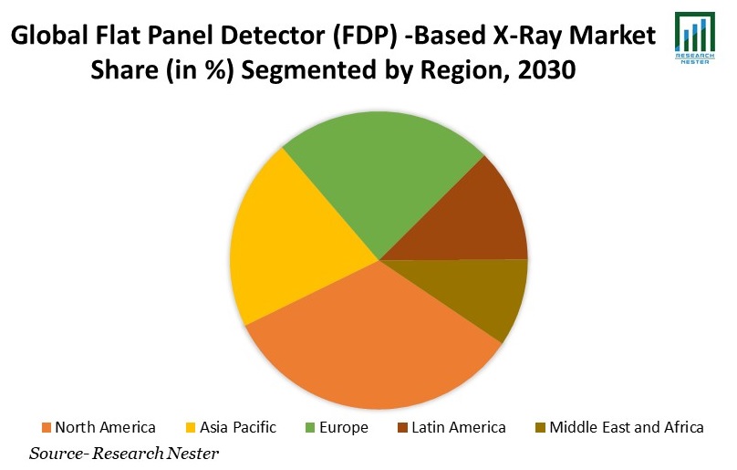 フラットパネルディテクタ(FDP)ベースのX線市場シェア