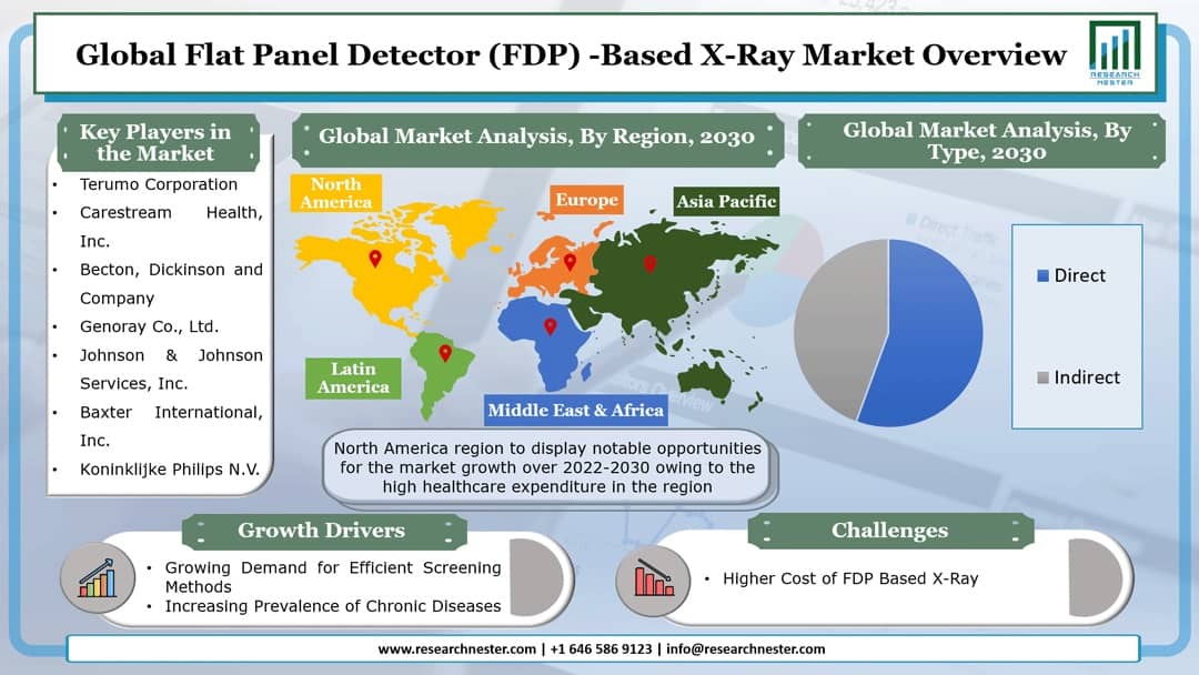 Flat Panel Detector (FDP) -Based X-Ray Market