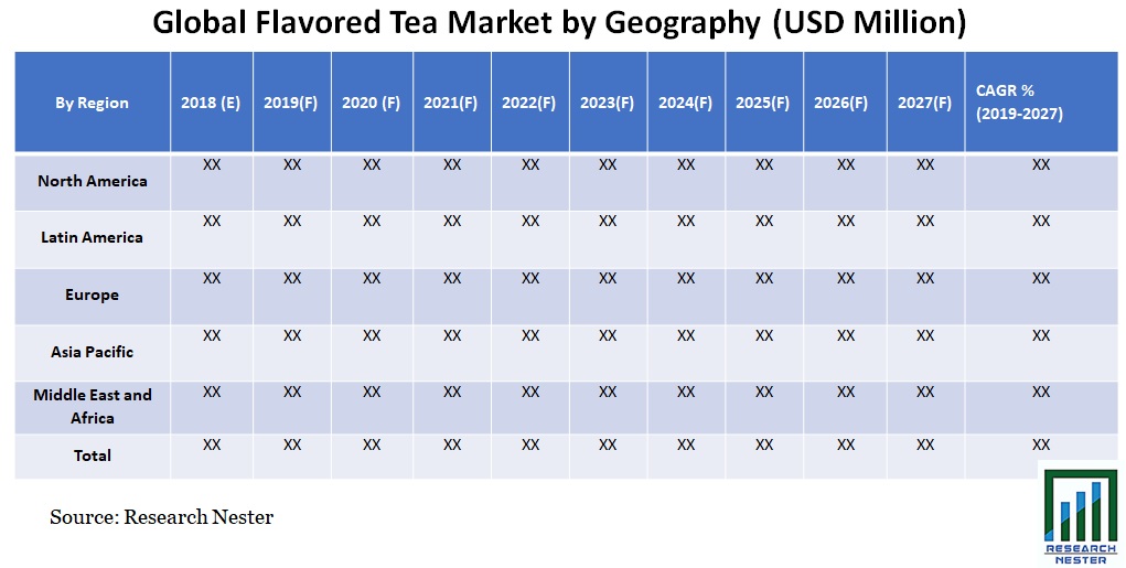 Flavored Tea Market Graph