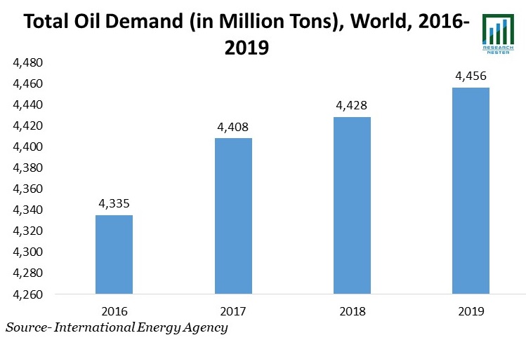 総石油需要(単位:百万トン)、世界、2016-2019