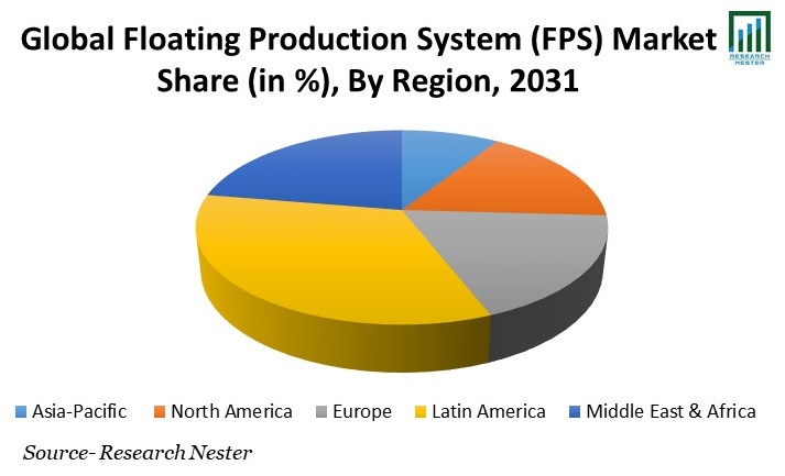 Floating Production System (FPS) Market Share