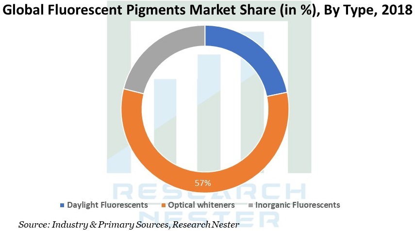 Fluorescent Pigments Market Share Image