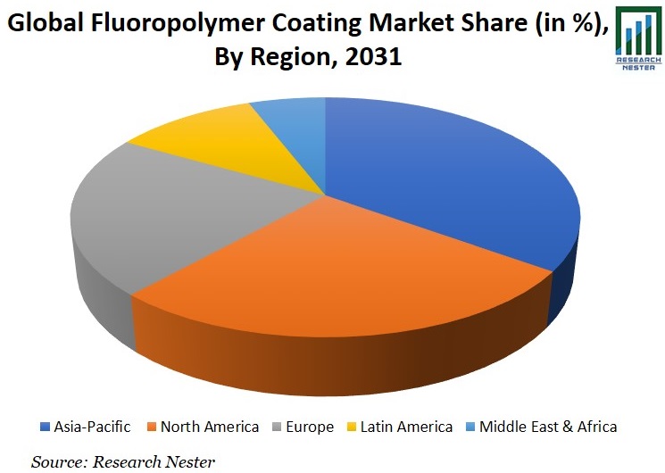 Fluoropolymer Coating Market Share Image