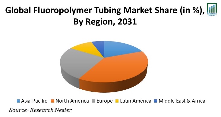Fluoropolymer Tubing Market Share